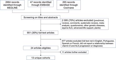 Is There a Role for Vitamin D in Amyotrophic Lateral Sclerosis? A Systematic Review and Meta-Analysis